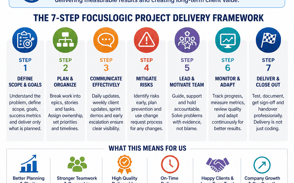 FocusLogic Project Delivery & Productivity Framework